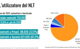 NLT, nel 2023 stipulati 710 mila contratti: + 15 %